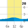 Pensacola tide chart for Thursday, September 28, 2023