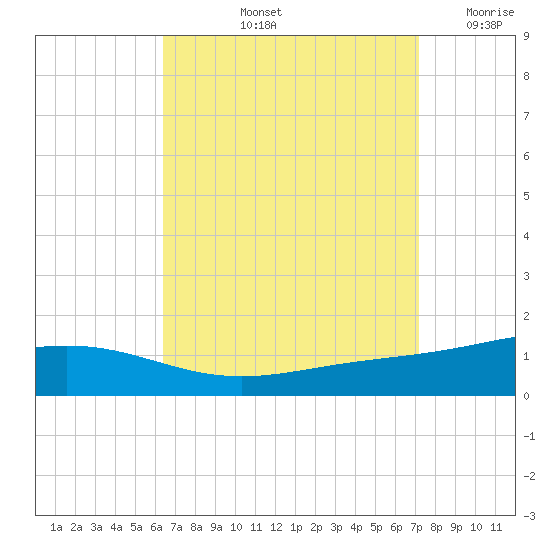 Pensacola tide chart for Sunday, September 3, 2023