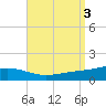 Pensacola tide chart for Sunday, September 3, 2023