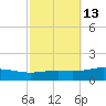 Pensacola tide chart for Friday, October 13, 2023