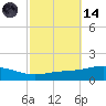 Pensacola tide chart for Saturday, October 14, 2023