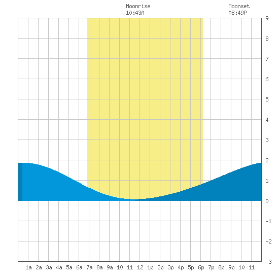 Pensacola tide chart for Wednesday, October 18, 2023