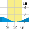 Pensacola tide chart for Thursday, October 19, 2023