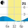 Pensacola tide chart for Saturday, October 21, 2023