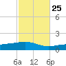 Pensacola tide chart for Wednesday, October 25, 2023