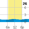 Pensacola tide chart for Thursday, October 26, 2023