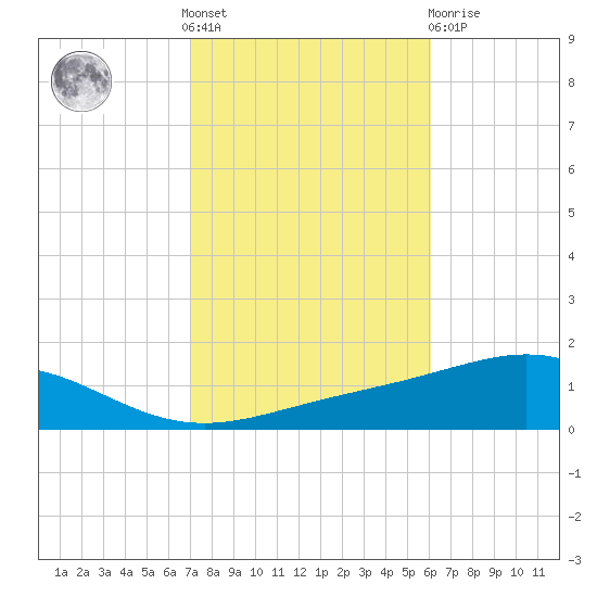 Pensacola tide chart for Saturday, October 28, 2023