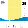Pensacola tide chart for Saturday, October 28, 2023
