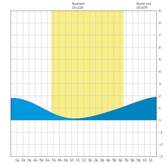 Pensacola tide chart for Monday, October 2, 2023