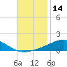 Pensacola tide chart for Tuesday, November 14, 2023