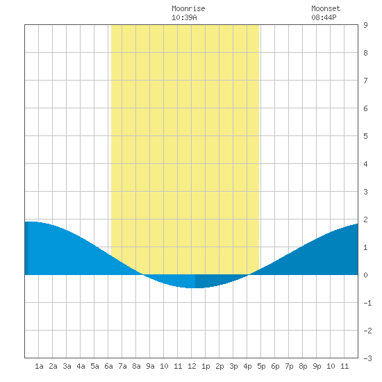 Pensacola tide chart for Friday, November 17, 2023