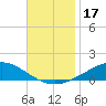 Pensacola tide chart for Friday, November 17, 2023