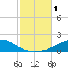 Pensacola tide chart for Wednesday, November 1, 2023