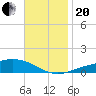 Pensacola tide chart for Monday, November 20, 2023