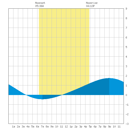 Pensacola tide chart for Sunday, November 26, 2023