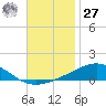 Pensacola tide chart for Monday, November 27, 2023