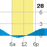 Pensacola tide chart for Tuesday, November 28, 2023
