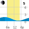 Pensacola tide chart for Sunday, November 5, 2023