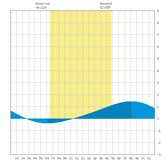 Pensacola tide chart for Sunday, December 10, 2023