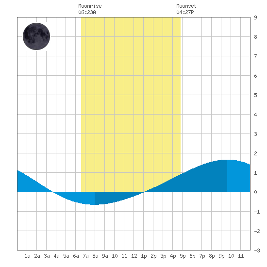 Pensacola tide chart for Tuesday, December 12, 2023