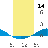 Pensacola tide chart for Thursday, December 14, 2023