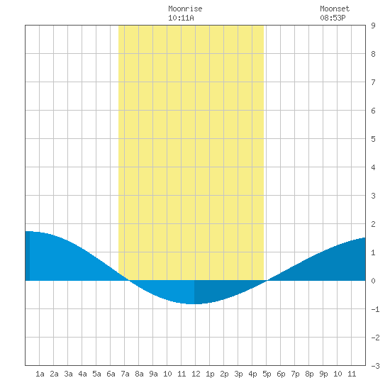 Pensacola tide chart for Saturday, December 16, 2023