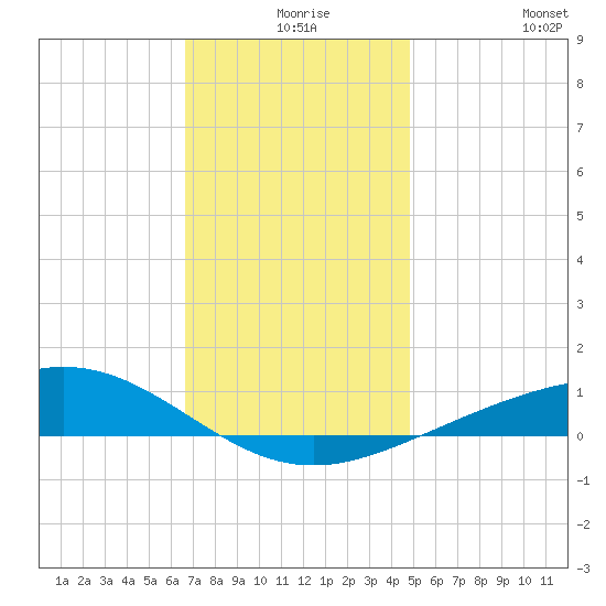 Pensacola tide chart for Sunday, December 17, 2023