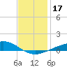 Pensacola tide chart for Sunday, December 17, 2023
