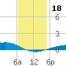 Pensacola tide chart for Monday, December 18, 2023