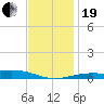 Pensacola tide chart for Tuesday, December 19, 2023