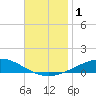 Pensacola tide chart for Friday, December 1, 2023