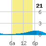 Pensacola tide chart for Thursday, December 21, 2023