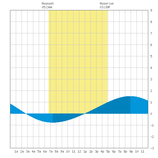 Pensacola tide chart for Monday, December 25, 2023