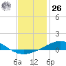 Pensacola tide chart for Tuesday, December 26, 2023