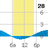 Pensacola tide chart for Thursday, December 28, 2023