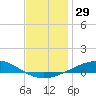 Pensacola tide chart for Friday, December 29, 2023