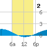 Pensacola tide chart for Saturday, December 2, 2023