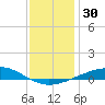 Pensacola tide chart for Saturday, December 30, 2023