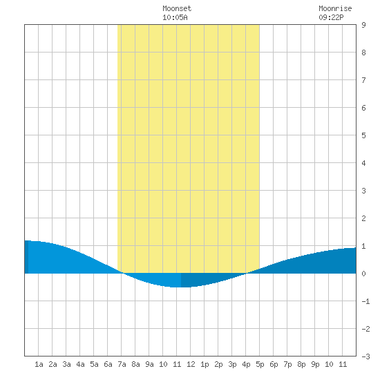 Pensacola tide chart for Sunday, December 31, 2023