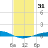 Pensacola tide chart for Sunday, December 31, 2023