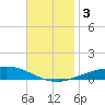 Pensacola tide chart for Sunday, December 3, 2023