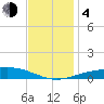 Pensacola tide chart for Monday, December 4, 2023