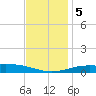 Pensacola tide chart for Tuesday, December 5, 2023
