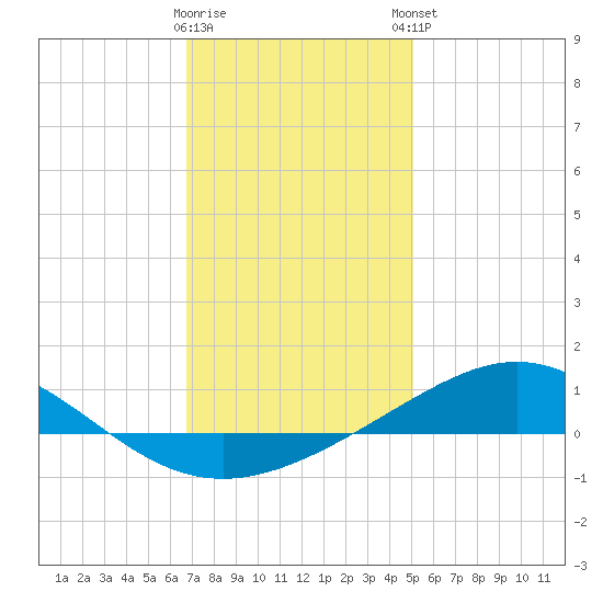 Pensacola tide chart for Wednesday, January 10, 2024