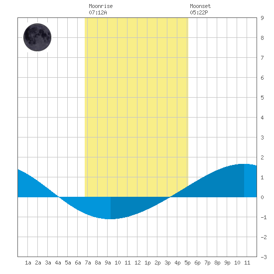 Pensacola tide chart for Thursday, January 11, 2024