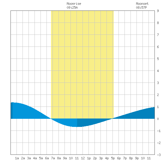 Pensacola tide chart for Sunday, January 14, 2024