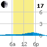 Pensacola tide chart for Wednesday, January 17, 2024