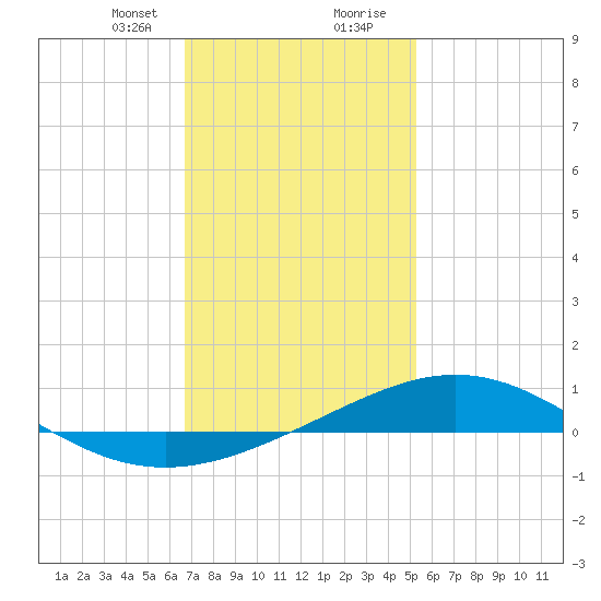 Pensacola tide chart for Sunday, January 21, 2024