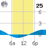 Pensacola tide chart for Thursday, January 25, 2024