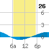 Pensacola tide chart for Friday, January 26, 2024